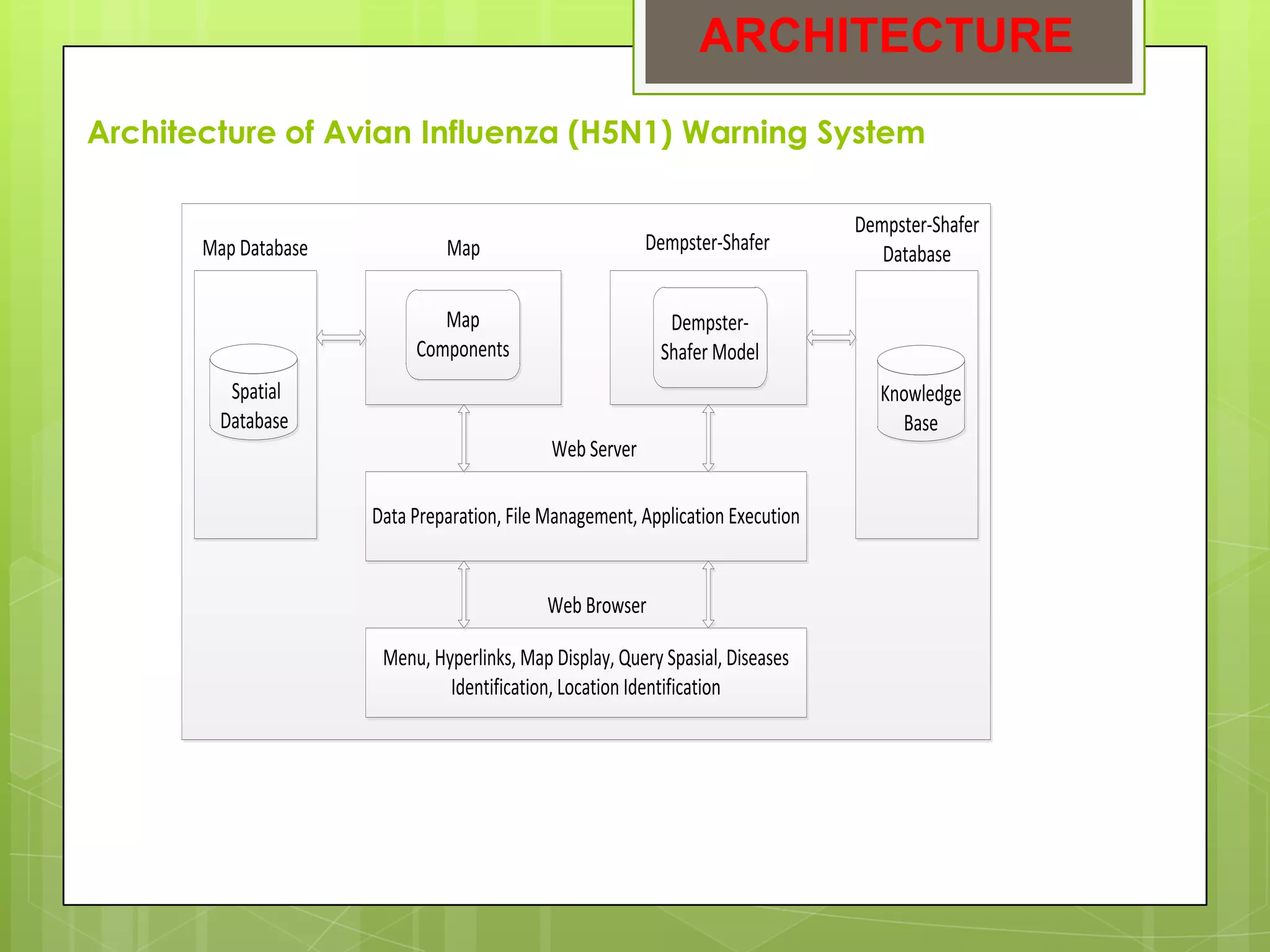 ARCHITECTURE
Architecture of Avian Influenza (H5N1) Warning System

                                                                                 Dempster-Shafer
       Map Database            Map                        Dempster-Shafer           Database

                              Map                           Dempster-
                           Components                      Shafer Model
          Spatial                                                                   Knowledge
         Database                                                                     Base
                                             Web Server

                      Data Preparation, File Management, Application Execution


                                            Web Browser

                       Menu, Hyperlinks, Map Display, Query Spasial, Diseases
                               Identification, Location Identification
 