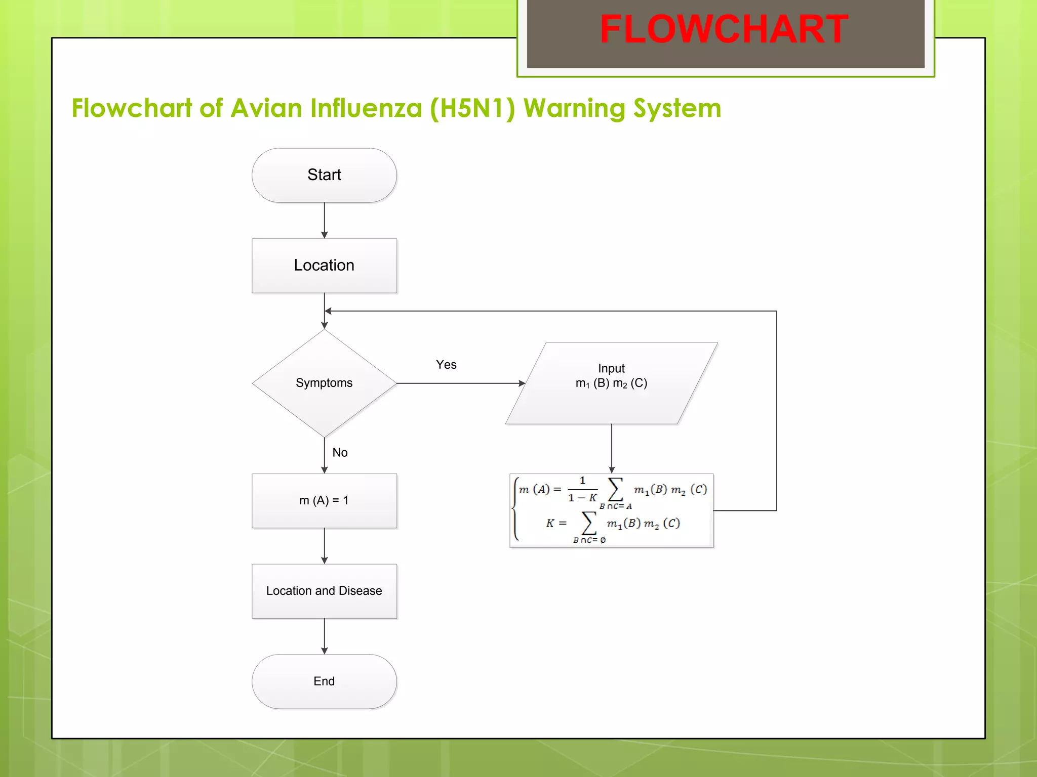 FLOWCHART
Flowchart of Avian Influenza (H5N1) Warning System

                      Start




                   Location




                                      Yes       Input
                    Symptoms                m1 (B) m2 (C)




                          No


                    m (A) = 1




               Location and Disease




                       End
 