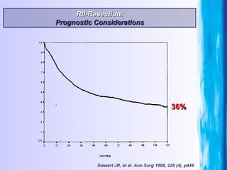 Siewert JR, et al. Ann Surg 1998, 228 (4), p449 36% R0-Resection: Prognostic Considerations 