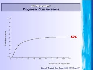 Marrelli D, et al. Ann Surg 2005, 241 (2), p247 52% R0-Resection: Prognostic Considerations 