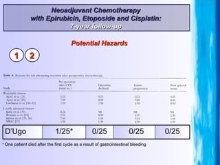 *  One patient died after the first cycle as a result of gastrointestinal bleeding  Neoadjuvant Chemotherapy  with Epirubicin, Etoposide and Cisplatin:  7-year follow-up  Potential Hazards 1 2 0/25 0/25 0/25 1/25* D’Ugo 