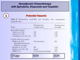 Neoadjuvant Chemotherapy  with Epirubicin, Etoposide and Cisplatin:  7-year follow-up  Potential Hazards 0/24 6/24 D’Ugo 3 