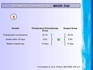 Cunningham D, et al. N Engl J Med 2006, 355, p11 Perioperative chemotherapy :  MAGIC Trial = 3 Surgery Group Perioperative-Chemotherapy Group Variable 13 days 13 days Median hospital stay 5.9% 5.6% Deaths within 30 days 45.3% 45.7% Postoperative complications 