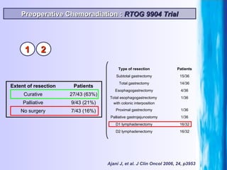 Ajani J, et al. J Clin Oncol 2006, 24, p3953 Preoperative Chemoradiation :  RTOG 9904 Trial 16/32 D1 lymphadenectomy 1/36 Total esophagogastrectomy  with colonic interposition 16/32 D2 lymphadenectomy 1/36 Palliative gastrojejunostomy 1/36 Proximal gastrectomy 4/36 Esophagogastrectomy 14/36 Total gastrectomy 15/36 Subtotal gastrectomy Patients Type of resection 7/43 (16%) No surgery 9/43 (21%) Palliative 27/43 (63%) Curative Patients Extent of resection 1 2 