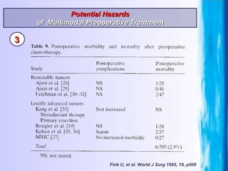 Fink U, et al. World J Surg 1995, 19, p509 Potential Hazards of  Multimodal Preoperative Treatment 3 