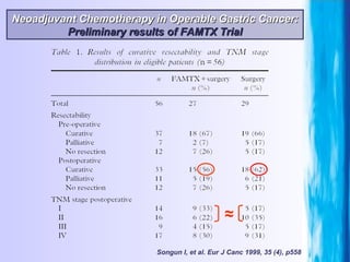 Songun I, et al. Eur J Canc 1999, 35 (4), p558 ≈ Neoadjuvant Chemotherapy in Operable Gastric Cancer: Preliminary results of FAMTX Trial 