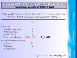 Songun I, et al. Eur J Canc 1999, 35 (4), p558 36% 78% Neoadjuvant Chemotherapy in Operable Gastric Cancer: Preliminary results of  FAMTX Trial 