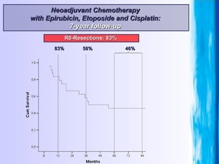 Neoadjuvant Chemotherapy  with Epirubicin, Etoposide and Cisplatin:  7-year follow-up  83% 58% 46% R0-Resections: 83%  