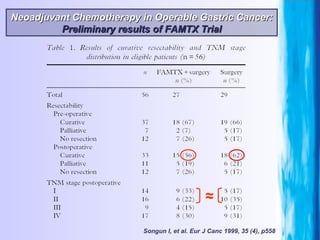 Songun I, et al. Eur J Canc 1999, 35 (4), p558 ≈ Neoadjuvant Chemotherapy in Operable Gastric Cancer: Preliminary results ...