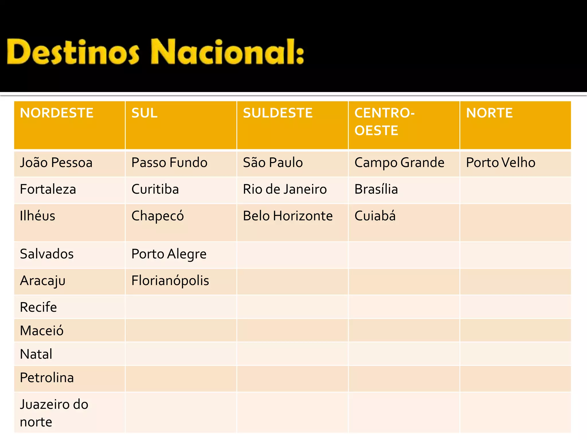 NORDESTE SUL SULDESTE CENTRO-
OESTE
NORTE
João Pessoa Passo Fundo São Paulo Campo Grande PortoVelho
Fortaleza Curitiba Rio de Janeiro Brasília
Ilhéus Chapecó Belo Horizonte Cuiabá
Salvados Porto Alegre
Aracaju Florianópolis
Recife
Maceió
Natal
Petrolina
Juazeiro do
norte
 