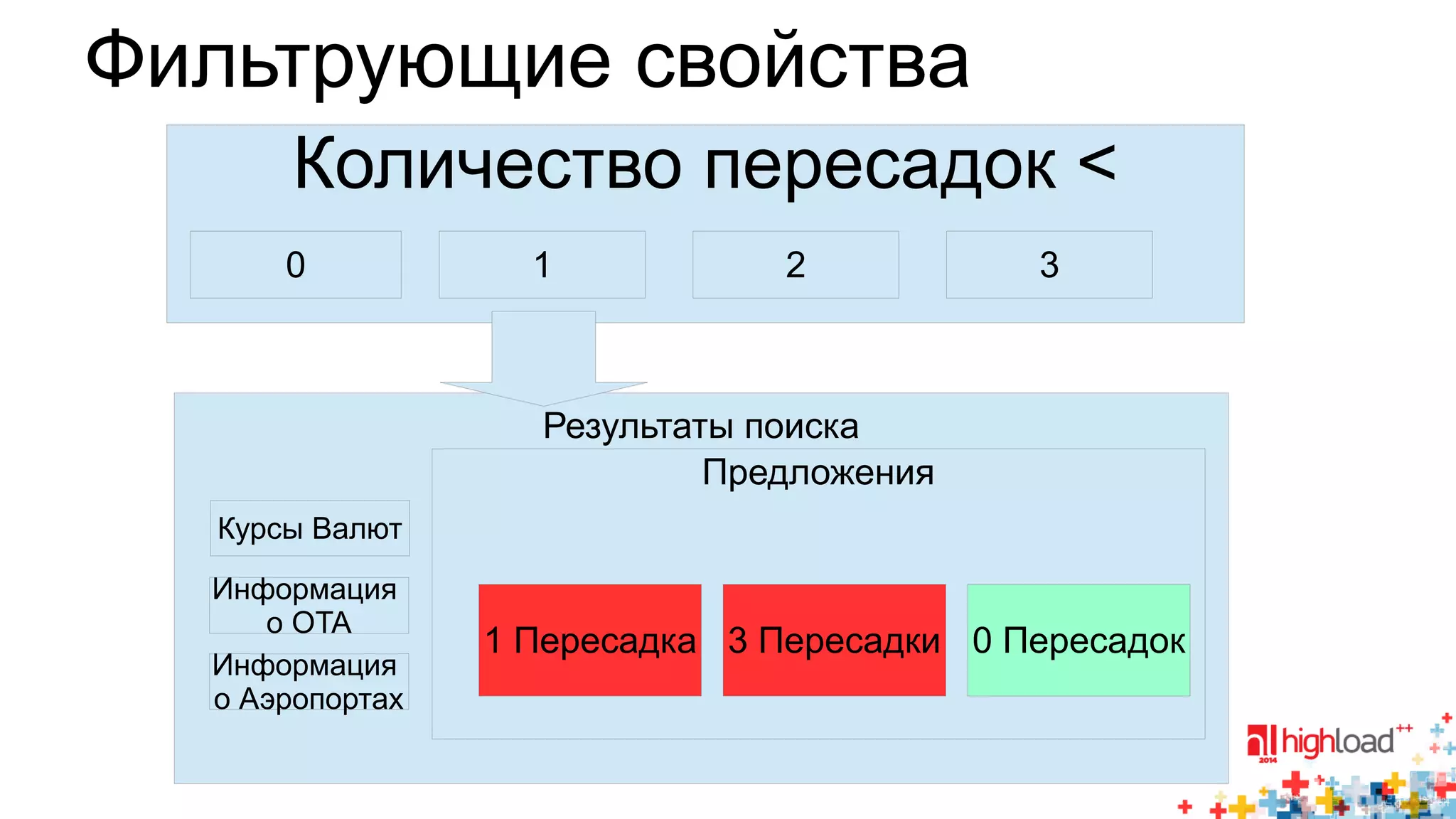 Фильтрующие свойства 
Количество пересадок < 
0 1 2 3 
Результаты поиска 
Курсы Валют 
Информация 
о OTA 
Информация 
о Аэропортах 
Предложения 
1 Пересадка 3 Пересадки 0 Пересадок 
 
