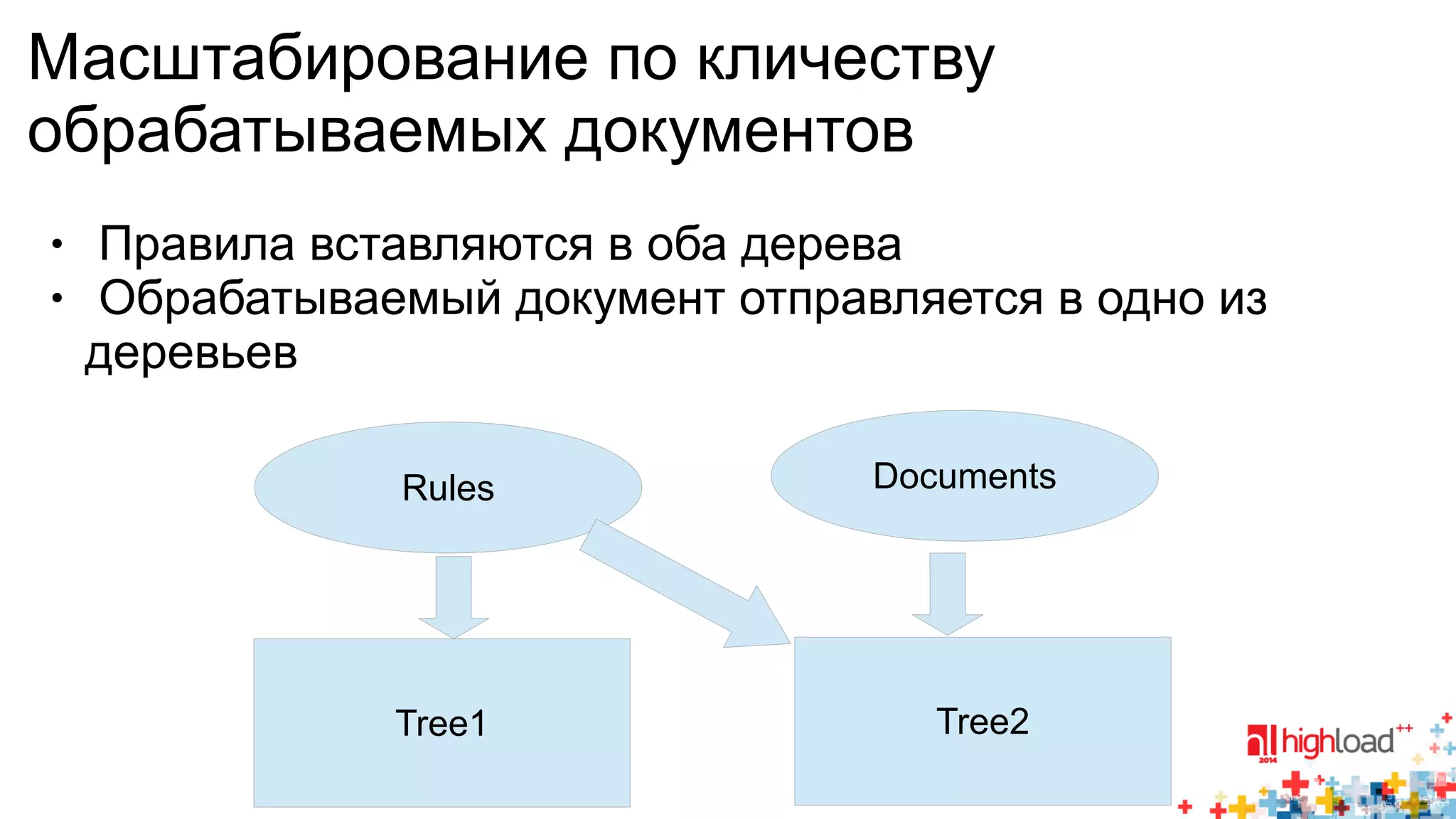 Масштабирование по кличеству 
обрабатываемых документов 
● Правила вставляются в оба дерева 
● Обрабатываемый документ отправляется в одно из 
деревьев 
Rules Documents 
Tree1 Tree2 
 