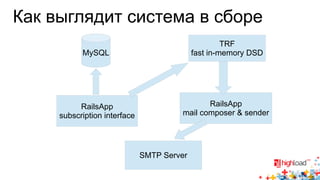 Как выглядит система в сборе 
TRF 
fast in-memory DSD 
RailsApp 
subscription interface 
RailsApp 
mail composer & sender 
SMTP Server 
MySQL 
 