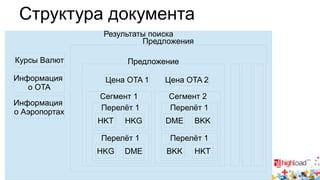 Структура документа 
Результаты поиска 
Курсы Валют 
Информация 
о OTA 
Информация 
о Аэропортах 
Предложения 
Предложение 
Цена OTA 1 Цена OTA 2 
Сегмент 1 
Перелёт 1 
HKT HKG 
Перелёт 1 
HKG DME 
Сегмент 2 
Перелёт 1 
DME BKK 
Перелёт 1 
BKK HKT 
 