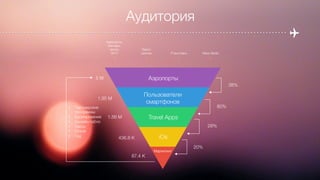 Аудитория
Wi-Fi Mass Media
Travel Apps
iOs
>
>
>
>
38%
80%
28%
20%
87.4 K
436.8 K
1.56 M
1.95 M
5 M
•  Партнерские
программы
•  Бронирование
•  Онлайн-табло
•  Такси
•  Отели
•  Гид
 