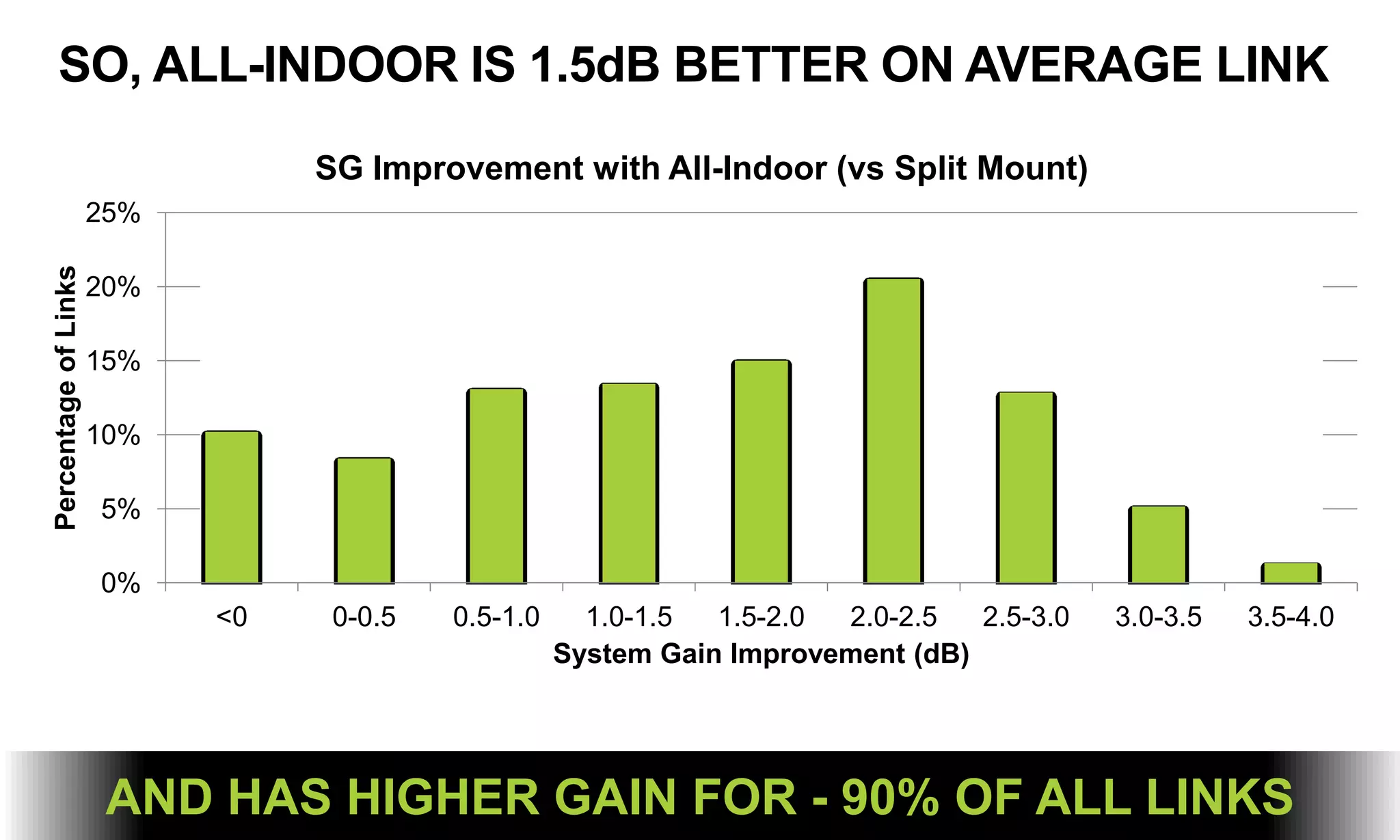 SO, ALL-INDOOR IS 1.5dB BETTER ON AVERAGE LINK
0%
5%
10%
15%
20%
25%
<0 0-0.5 0.5-1.0 1.0-1.5 1.5-2.0 2.0-2.5 2.5-3.0 3.0-3.5 3.5-4.0
PercentageofLinks
System Gain Improvement (dB)
SG Improvement with All-Indoor (vs Split Mount)
AND HAS HIGHER GAIN FOR - 90% OF ALL LINKS
 