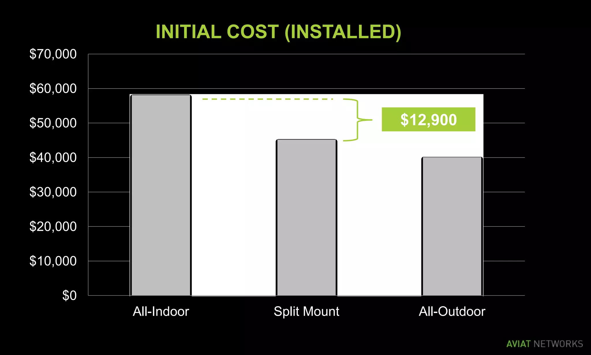 $0
$10,000
$20,000
$30,000
$40,000
$50,000
$60,000
$70,000
All-Indoor Split Mount All-Outdoor
INITIAL COST (INSTALLED)
$12,900
 
