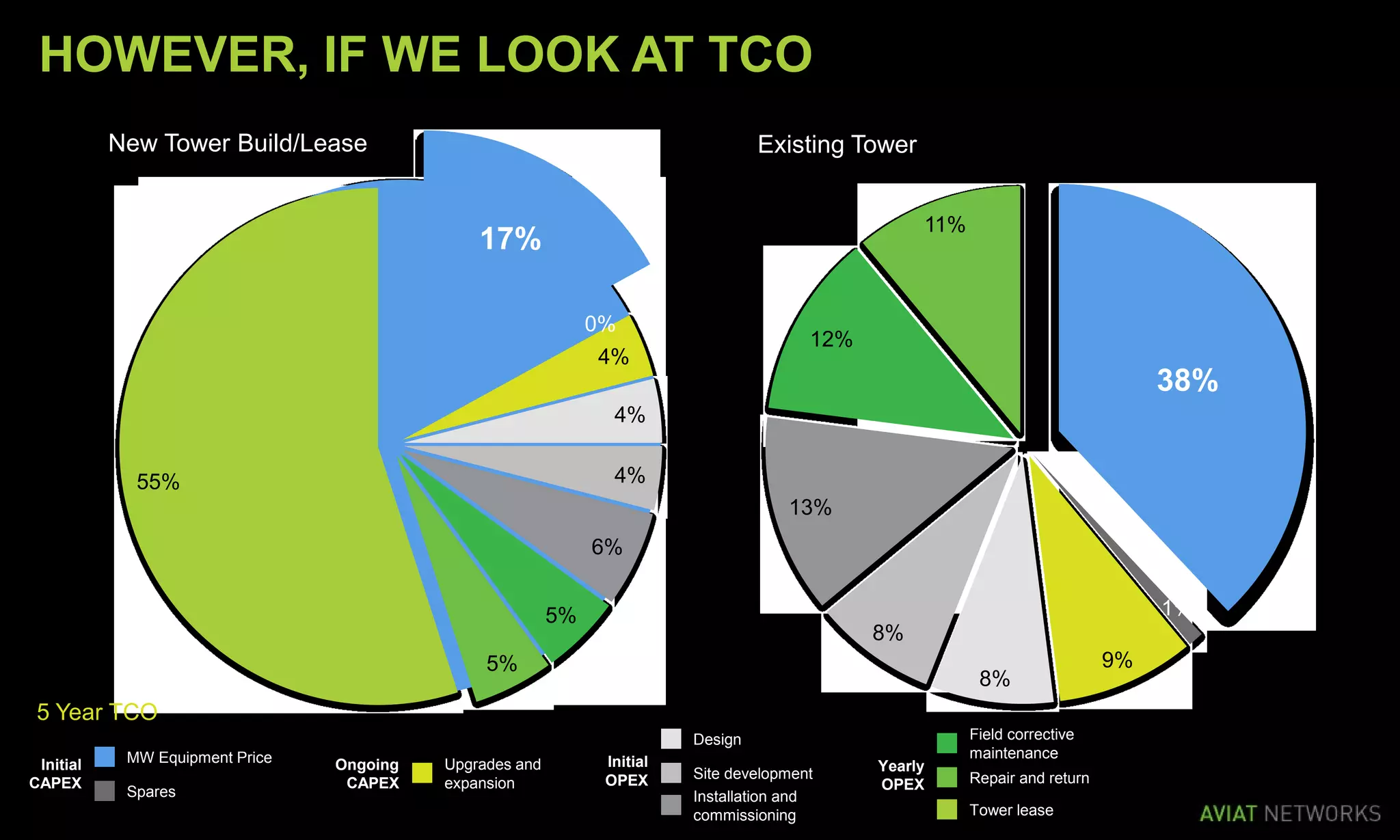 17%
0%
4%
4%
4%
6%
5%
5%
55%
New Tower Build/Lease
38%
1%
9%
8%
8%
13%
12%
11%
Existing Tower
HOWEVER, IF WE LOOK AT TCO
Initial
CAPEX
Ongoing
CAPEX
MW Equipment Price
Spares
Upgrades and
expansion
Initial
OPEX
Design
Site development
Installation and
commissioning
Yearly
OPEX
Field corrective
maintenance
Repair and return
Tower lease
5 Year TCO
 
