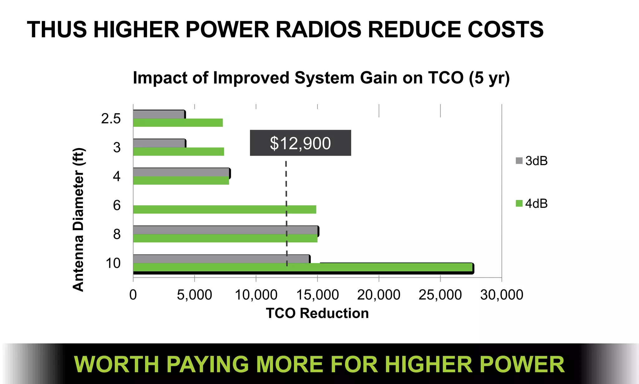 THUS HIGHER POWER RADIOS REDUCE COSTS
0 5,000 10,000 15,000 20,000 25,000 30,000
10
8
6
4
3
2.5
TCO Reduction
AntennaDiameter(ft) Impact of Improved System Gain on TCO (5 yr)
3dB
4dB
$12,900
WORTH PAYING MORE FOR HIGHER POWER
 