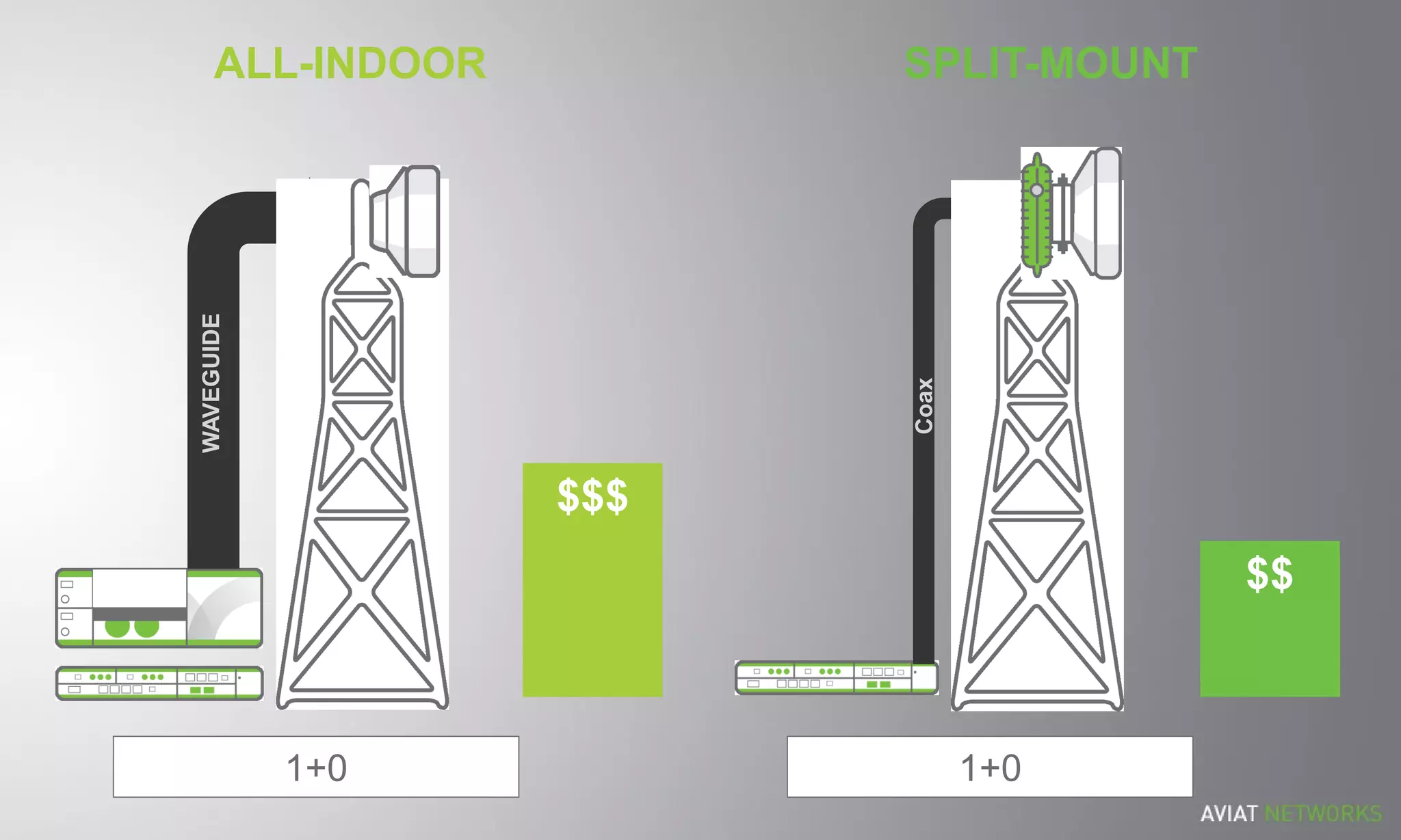 ALL-INDOOR
WAVEGUIDE
$$$$$$
$$$$
SPLIT-MOUNT
$$$$
Coax
1+0 1+0
 