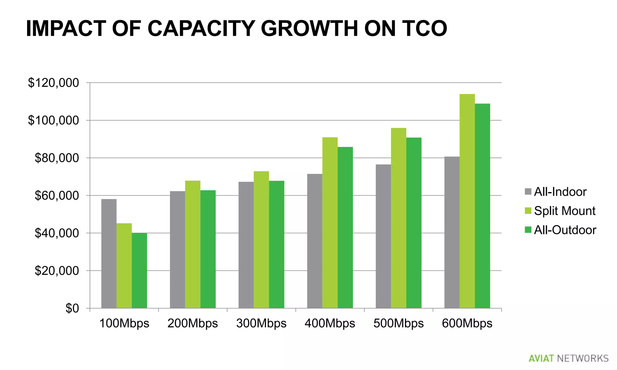 IMPACT OF CAPACITY GROWTH ON TCO
$0
$20,000
$40,000
$60,000
$80,000
$100,000
$120,000
100Mbps 200Mbps 300Mbps 400Mbps 500Mbps 600Mbps
All-Indoor
Split Mount
All-Outdoor
 