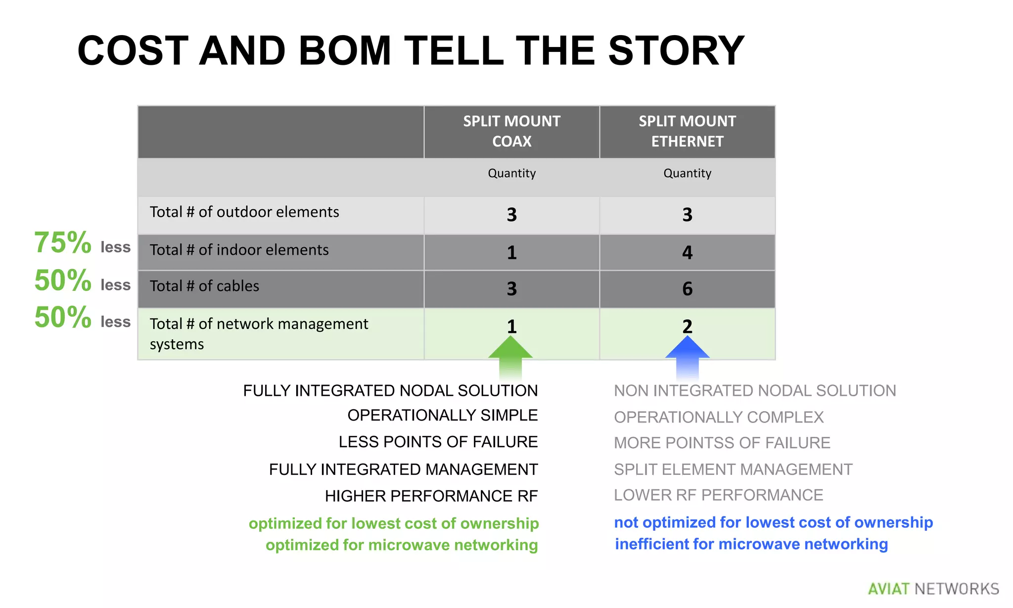 COST AND BOM TELL THE STORY
SPLIT MOUNT
COAX
SPLIT MOUNT
ETHERNET
Quantity Quantity
Total # of outdoor elements 3 3
Total # of indoor elements 1 4
Total # of cables 3 6
Total # of network management
systems
1 2
optimized for lowest cost of ownership
inefficient for microwave networking
not optimized for lowest cost of ownership
OPERATIONALLY COMPLEX
NON INTEGRATED NODAL SOLUTION
MORE POINTSS OF FAILURE
SPLIT ELEMENT MANAGEMENT
LOWER RF PERFORMANCE
FULLY INTEGRATED NODAL SOLUTION
OPERATIONALLY SIMPLE
LESS POINTS OF FAILURE
FULLY INTEGRATED MANAGEMENT
HIGHER PERFORMANCE RF
optimized for microwave networking
75% less
50% less
50% less
 