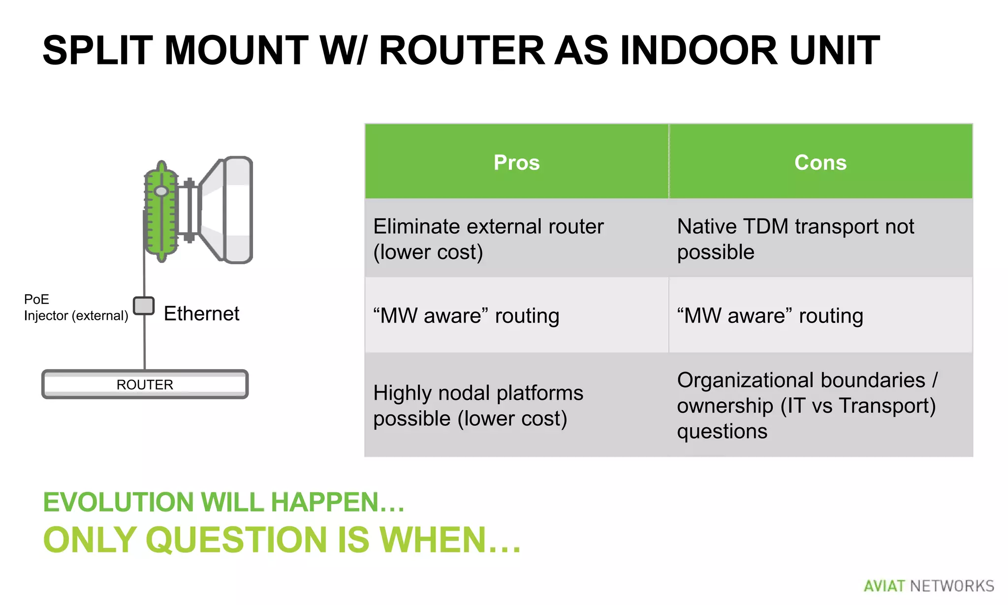 SPLIT MOUNT W/ ROUTER AS INDOOR UNIT
EVOLUTION WILL HAPPEN…
ONLY QUESTION IS WHEN…
Ethernet
PoE
Injector (external)
ROUTER
Pros Cons
Eliminate external router
(lower cost)
Native TDM transport not
possible
“MW aware” routing “MW aware” routing
Highly nodal platforms
possible (lower cost)
Organizational boundaries /
ownership (IT vs Transport)
questions
 
