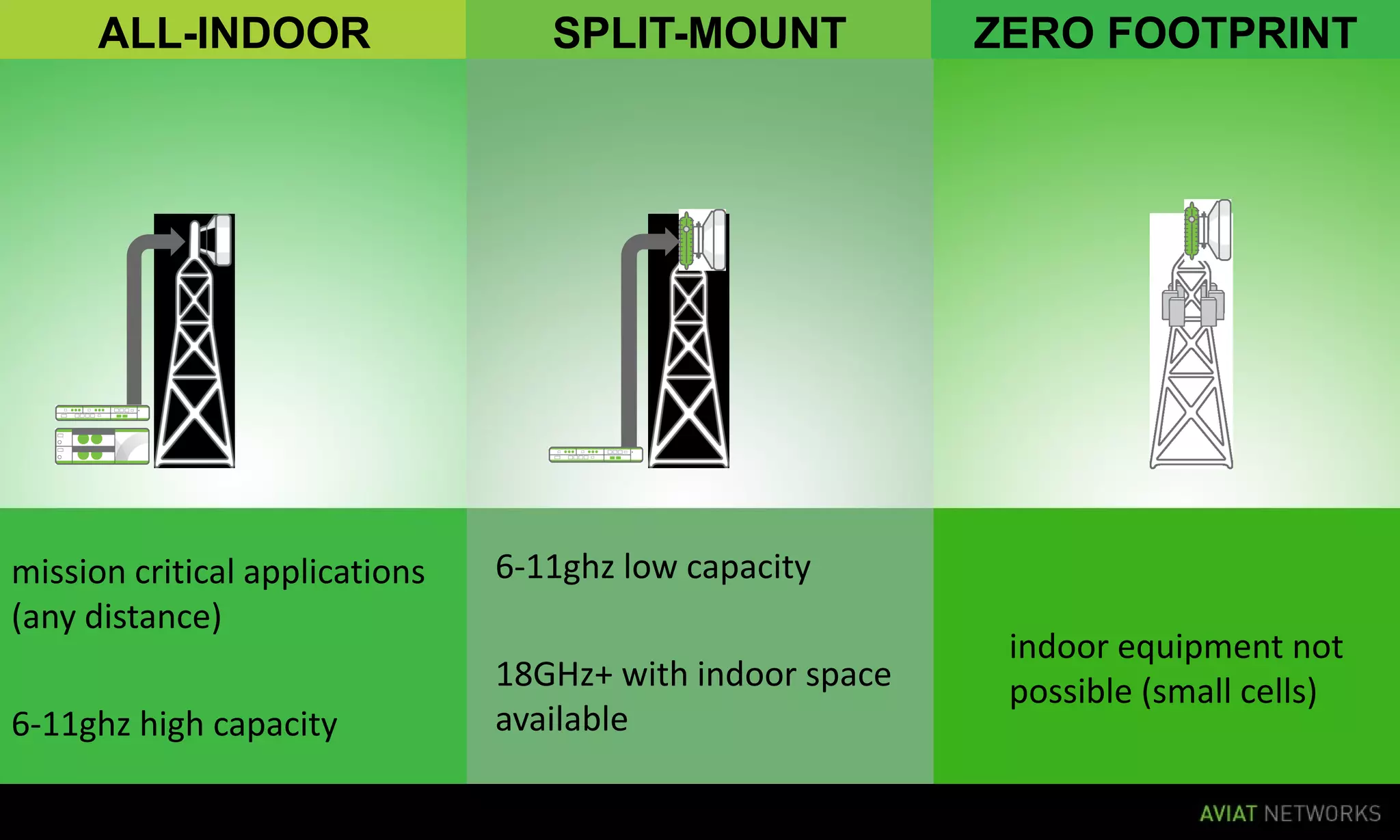 mission critical applications
(any distance)
6-11ghz high capacity
6-11ghz low capacity
18GHz+ with indoor space
available
indoor equipment not
possible (small cells)
ALL-INDOOR SPLIT-MOUNT ZERO FOOTPRINT
 