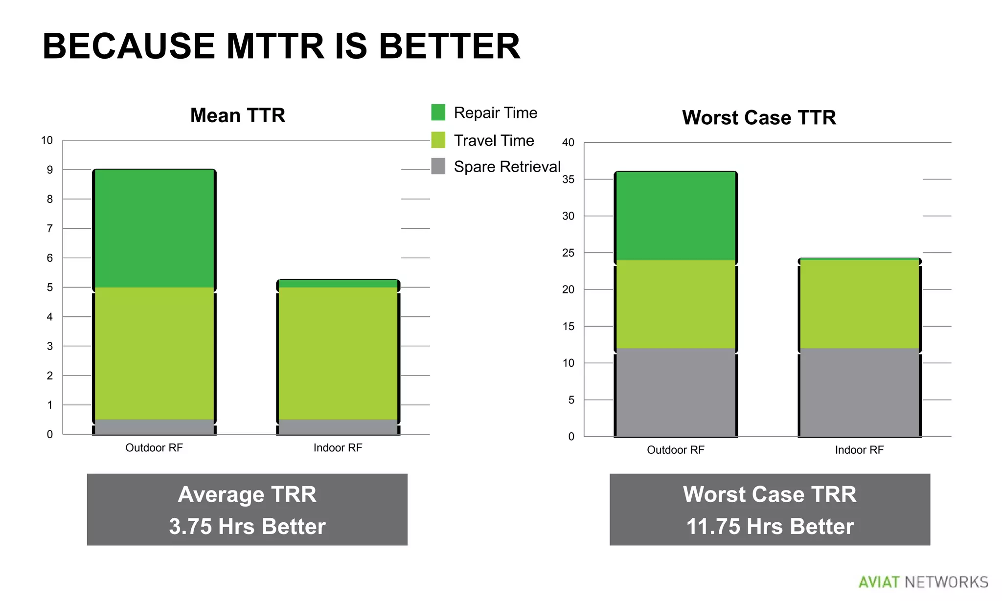 BECAUSE MTTR IS BETTER
0
1
2
3
4
5
6
7
8
9
10
Outdoor RF Indoor RF
Mean TTR
0
5
10
15
20
25
30
35
40
Outdoor RF Indoor RF
Worst Case TTRRepair Time
Travel Time
Spare Retrieval
Average TRR
3.75 Hrs Better
Worst Case TRR
11.75 Hrs Better
 