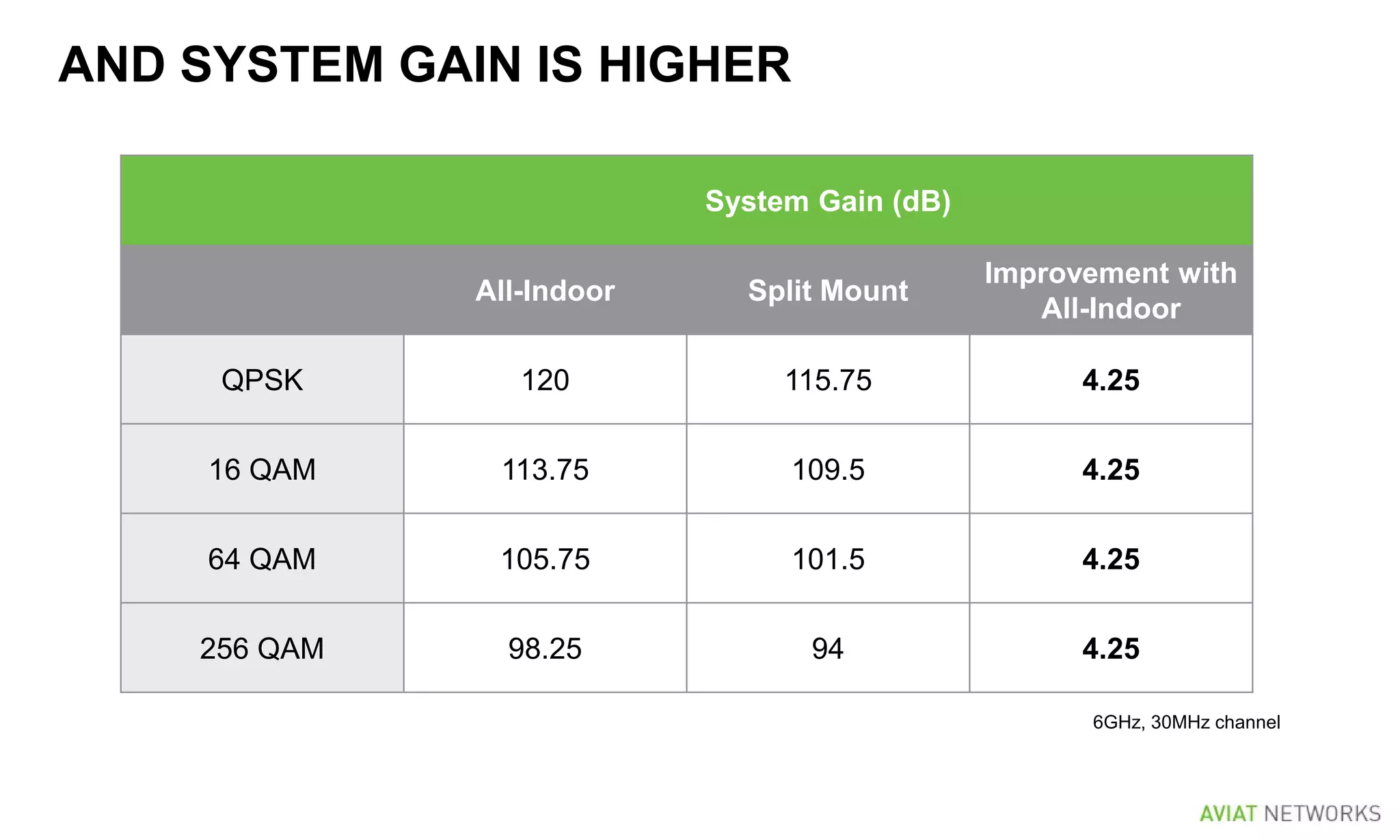 System Gain (dB)
All-Indoor Split Mount
Improvement with
All-Indoor
QPSK 120 115.75 4.25
16 QAM 113.75 109.5 4.25
64 QAM 105.75 101.5 4.25
256 QAM 98.25 94 4.25
6GHz, 30MHz channel
AND SYSTEM GAIN IS HIGHER
 