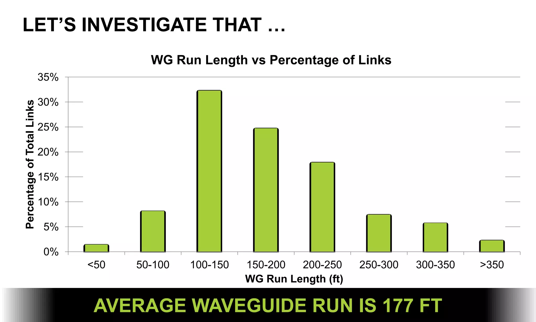 LET’S INVESTIGATE THAT …
0%
5%
10%
15%
20%
25%
30%
35%
<50 50-100 100-150 150-200 200-250 250-300 300-350 >350
PercentageofTotalLinks
WG Run Length (ft)
WG Run Length vs Percentage of Links
AVERAGE WAVEGUIDE RUN IS 177 FT
 
