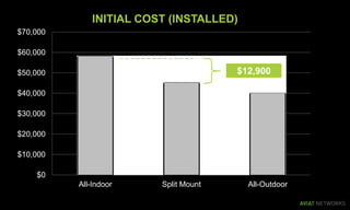 $0
$10,000
$20,000
$30,000
$40,000
$50,000
$60,000
$70,000
All-Indoor Split Mount All-Outdoor
INITIAL COST (INSTALLED)
$12,900
 