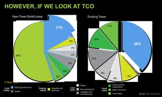 17%
0%
4%
4%
4%
6%
5%
5%
55%
New Tower Build/Lease
38%
1%
9%
8%
8%
13%
12%
11%
Existing Tower
HOWEVER, IF WE LOOK AT TCO
Initial
CAPEX
Ongoing
CAPEX
MW Equipment Price
Spares
Upgrades and
expansion
Initial
OPEX
Design
Site development
Installation and
commissioning
Yearly
OPEX
Field corrective
maintenance
Repair and return
Tower lease
5 Year TCO
 