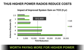 THUS HIGHER POWER RADIOS REDUCE COSTS
0 5,000 10,000 15,000 20,000 25,000 30,000
10
8
6
4
3
2.5
TCO Reduction
AntennaDiameter(ft) Impact of Improved System Gain on TCO (5 yr)
3dB
4dB
$12,900
WORTH PAYING MORE FOR HIGHER POWER
 