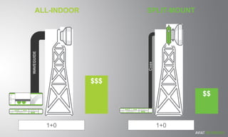 ALL-INDOOR
WAVEGUIDE
$$$$$$
$$$$
SPLIT-MOUNT
$$$$
Coax
1+0 1+0
 