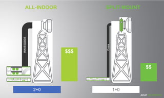ALL-INDOOR
WAVEGUIDE
$$$$$$
$$$$
SPLIT-MOUNT
$$$$$$
$$$$
Coax
2+0 1+0
 
