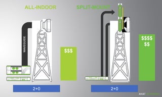 ALL-INDOOR
WAVEGUIDE
$$$$$$
SPLIT-MOUNT
$$$$$$
$$$$$$$$
$$$$
$$
$$$$
$$
2+0 2+0
 