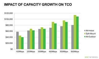IMPACT OF CAPACITY GROWTH ON TCO
$0
$20,000
$40,000
$60,000
$80,000
$100,000
$120,000
100Mbps 200Mbps 300Mbps 400Mbps 500Mbps 600Mbps
All-Indoor
Split Mount
All-Outdoor
 