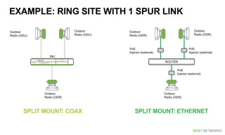 EXAMPLE: RING SITE WITH 1 SPUR LINK
SPLIT MOUNT: COAX
Switch
PoE
Injector (external)
PoE
Injector (external)
PoE
Injector (external)
Outdoor
Radio (ODR)
Outdoor
Radio (ODR)
Outdoor
Radio (ODR)
Outdoor
Radio (ODU)
Outdoor
Radio (ODU)
Outdoor
Radio (ODR)
SPLIT MOUNT: ETHERNET
INU
ROUTER
 