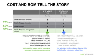 COST AND BOM TELL THE STORY
SPLIT MOUNT
COAX
SPLIT MOUNT
ETHERNET
Quantity Quantity
Total # of outdoor elements 3 3
Total # of indoor elements 1 4
Total # of cables 3 6
Total # of network management
systems
1 2
optimized for lowest cost of ownership
inefficient for microwave networking
not optimized for lowest cost of ownership
OPERATIONALLY COMPLEX
NON INTEGRATED NODAL SOLUTION
MORE POINTSS OF FAILURE
SPLIT ELEMENT MANAGEMENT
LOWER RF PERFORMANCE
FULLY INTEGRATED NODAL SOLUTION
OPERATIONALLY SIMPLE
LESS POINTS OF FAILURE
FULLY INTEGRATED MANAGEMENT
HIGHER PERFORMANCE RF
optimized for microwave networking
75% less
50% less
50% less
 