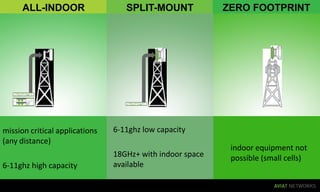 mission critical applications
(any distance)
6-11ghz high capacity
6-11ghz low capacity
18GHz+ with indoor space
available
indoor equipment not
possible (small cells)
ALL-INDOOR SPLIT-MOUNT ZERO FOOTPRINT
 