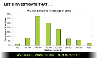 LET’S INVESTIGATE THAT …
0%
5%
10%
15%
20%
25%
30%
35%
<50 50-100 100-150 150-200 200-250 250-300 300-350 >350
PercentageofTotalLinks
WG Run Length (ft)
WG Run Length vs Percentage of Links
AVERAGE WAVEGUIDE RUN IS 177 FT
 