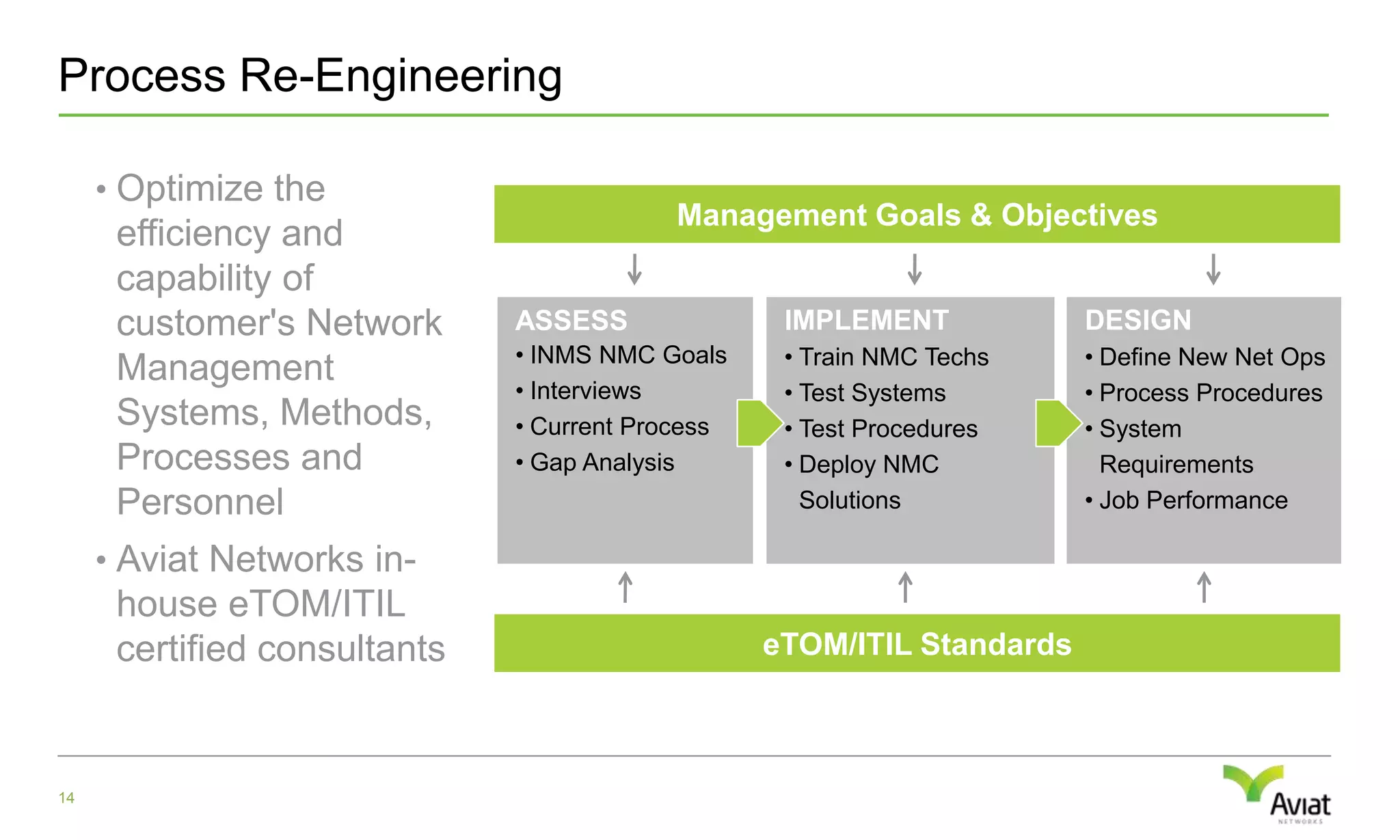 Lower overall project costsPlanning and Design7