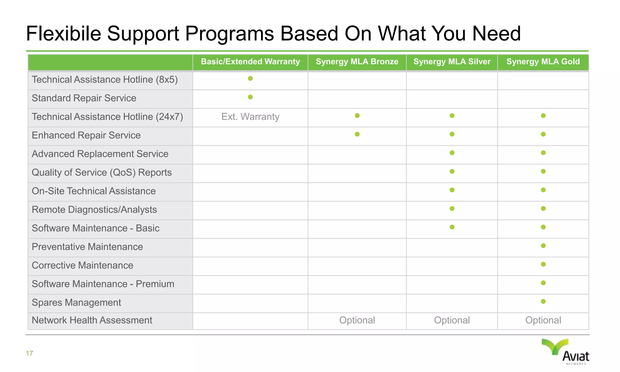 Proven installation processes