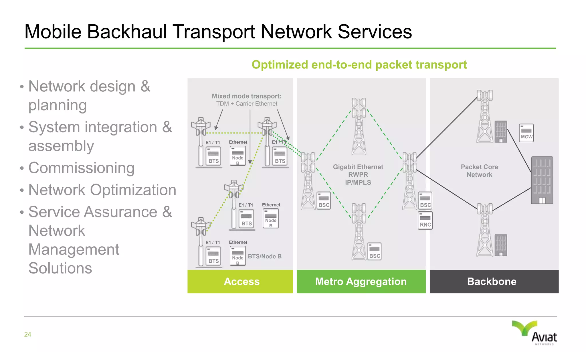 Managed Network Services