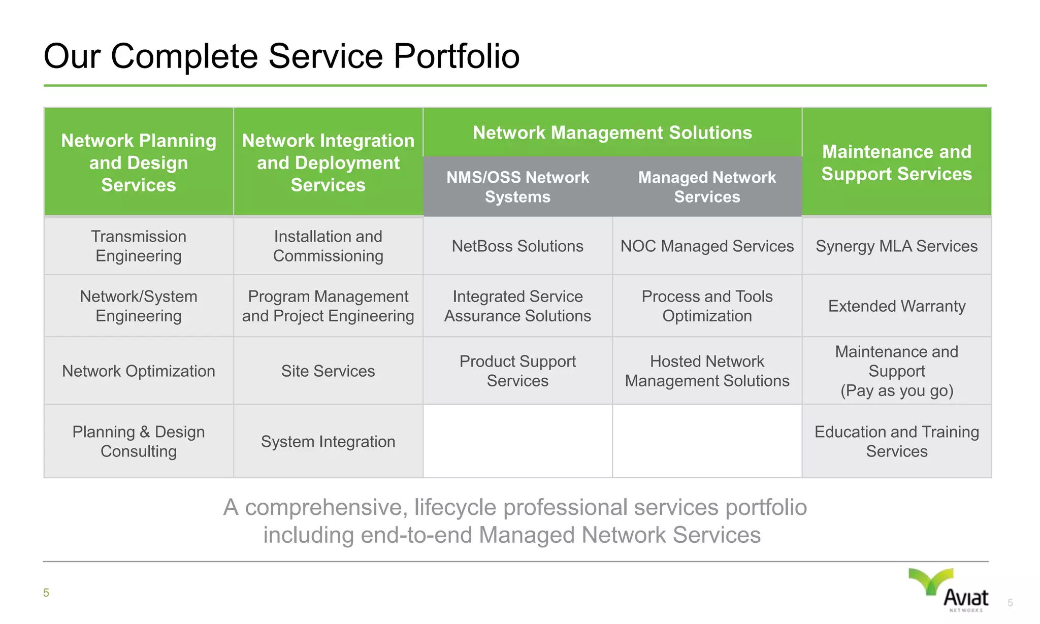Our Complete Service Portfolio A comprehensive, lifecycle professional services portfolio including end-to-end Managed Network Services55