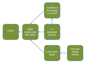 Technical Issue Examples Aviation Aviation accidents and incidents | PPTX