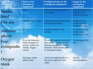 Name of the
emergency
equipment
Parts of the
emergency
equipment
Preflight checks of the
emergency equipment
Usage of the
emergency
equipment
Smoke
hood
Mask Check the right location in
the cockpit
to protect the victim
from fire in the
effects of smoke
Fire axe Handle, hook, blade. Check the right location and
secured with straps.
Incase of fir or
during survival
incase of crash.
Asbestos
gloves
gloves Correct location in the
cockpit
To touch the hot
metals while
anything is in fire
Fire
extinguishe
r
It’s a red coloured
bottle strapped to
secure, safety pin,
handle, trigger,
nozzle
In correct location, secured
with straps, needle on the
pressure gauge should be
between 1500-2000tsi and
on the green band.
To extinguish the
fire.
Oxygen
mask
Gas pipe, mask,
elastic band
Check the right location in
the over head bin in the
cabin
During
decompression
 