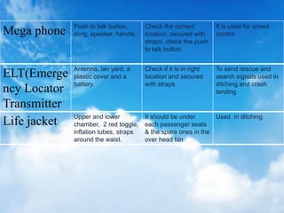 Mega phone Push to talk button,
sling, speaker, handle.
Check the correct
location, secured with
straps, check the push
to talk button.
It is used for crowd
control
ELT(Emerge
ncy Locator
Transmitter
Antenna, lan yard, a
plastic cover and a
battery.
Check if it is in right
location and secured
with straps
To send rescue and
search signals used in
ditching and crash
landing
Life jacket Upper and lower
chamber, 2 red toggle,
inflation tubes, straps
around the waist.
It should be under
each passenger seats
& the spare ones in the
over head bin
Used in ditching
 