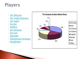 ◦ Air Deccan
◦ Air-India Express
◦ Air India
◦ Go Air
◦ IndiGo
◦ Jet Airways
◦ Jet Lite
◦ SpiceJet
◦ Paramount Airways
◦ Kingfisher
The Domestic Aviation Market Share
34%
20%
21%
8%
8%
6%
2%
1%
Jet airways
Indian
Air Deccan
Air Sahara
Kingfisher
Spicejet
Goair
Others
 